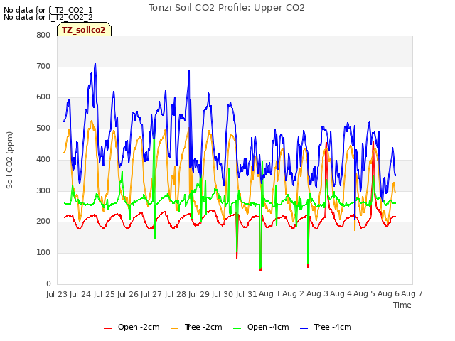 plot of Tonzi Soil CO2 Profile: Upper CO2
