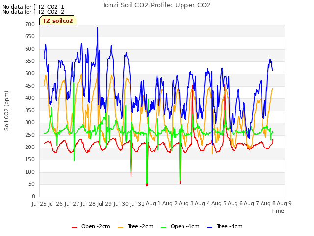 plot of Tonzi Soil CO2 Profile: Upper CO2