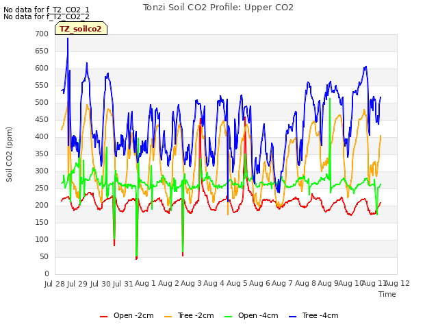 plot of Tonzi Soil CO2 Profile: Upper CO2