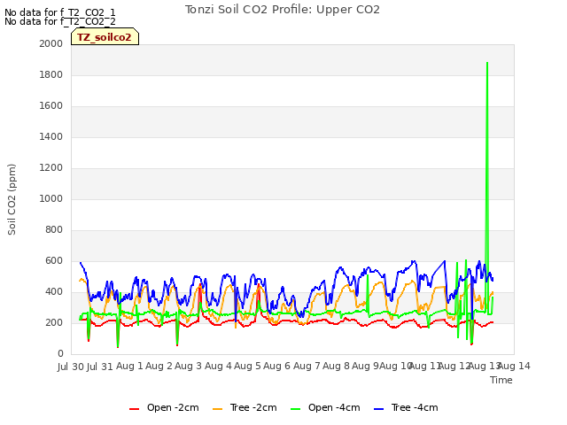 plot of Tonzi Soil CO2 Profile: Upper CO2