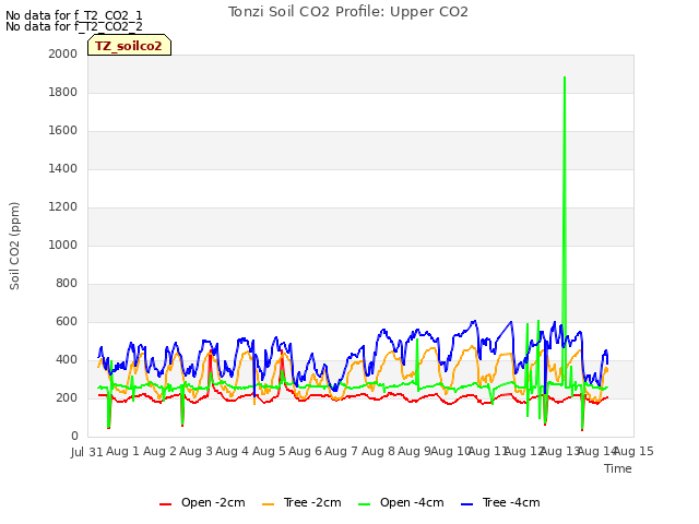 plot of Tonzi Soil CO2 Profile: Upper CO2