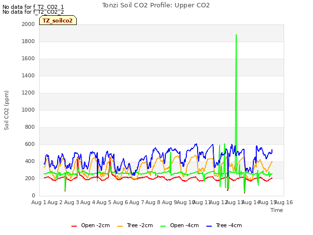 plot of Tonzi Soil CO2 Profile: Upper CO2