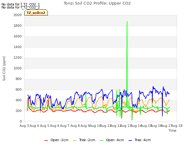 plot of Tonzi Soil CO2 Profile: Upper CO2