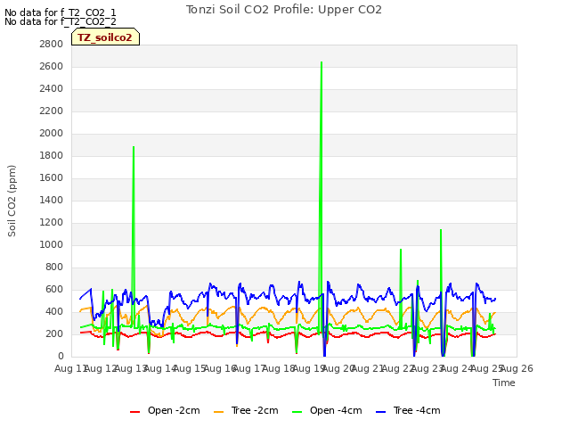 plot of Tonzi Soil CO2 Profile: Upper CO2