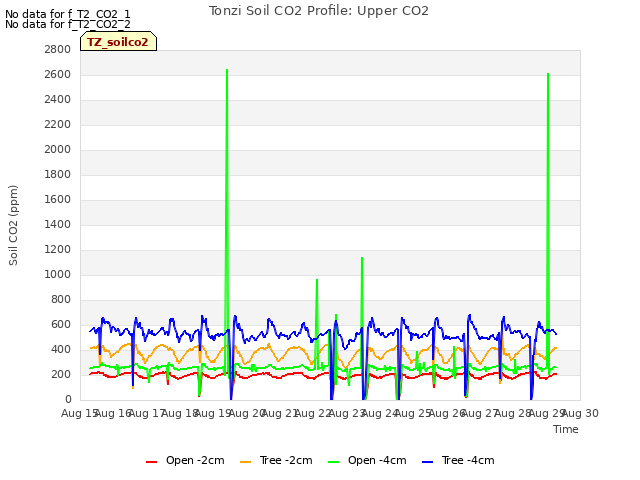 plot of Tonzi Soil CO2 Profile: Upper CO2