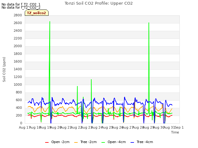 plot of Tonzi Soil CO2 Profile: Upper CO2