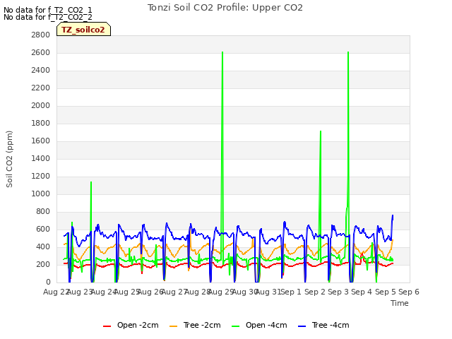 plot of Tonzi Soil CO2 Profile: Upper CO2