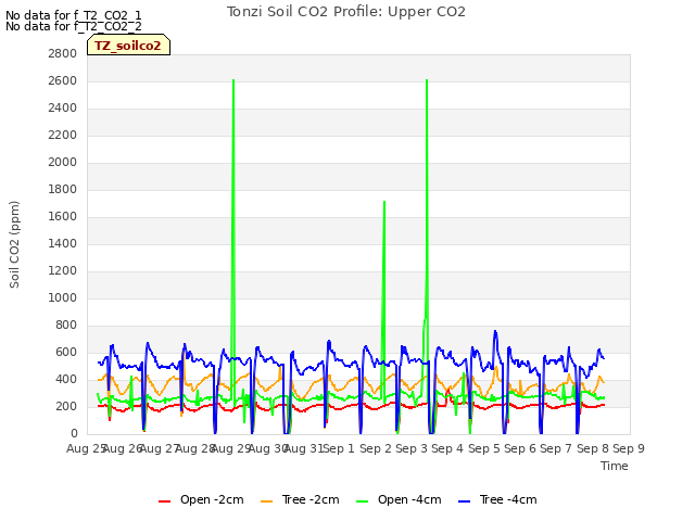 plot of Tonzi Soil CO2 Profile: Upper CO2