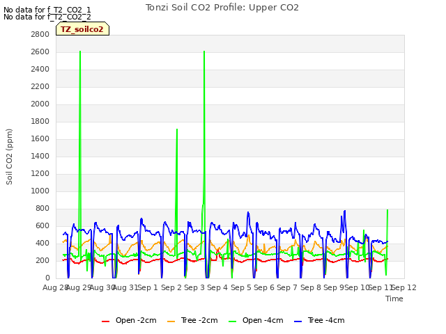 plot of Tonzi Soil CO2 Profile: Upper CO2