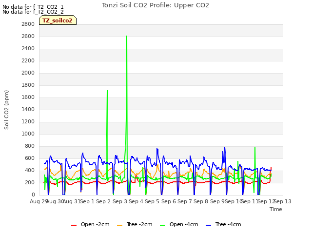 plot of Tonzi Soil CO2 Profile: Upper CO2