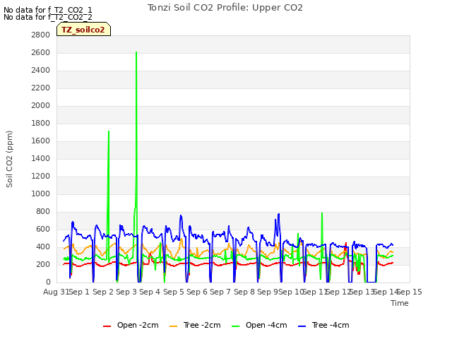 plot of Tonzi Soil CO2 Profile: Upper CO2