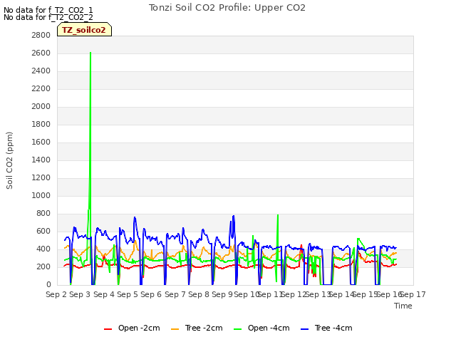 plot of Tonzi Soil CO2 Profile: Upper CO2