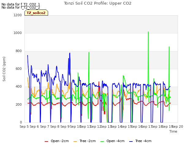 plot of Tonzi Soil CO2 Profile: Upper CO2