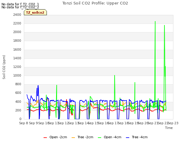 plot of Tonzi Soil CO2 Profile: Upper CO2