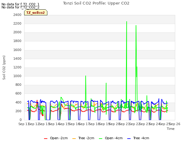 plot of Tonzi Soil CO2 Profile: Upper CO2