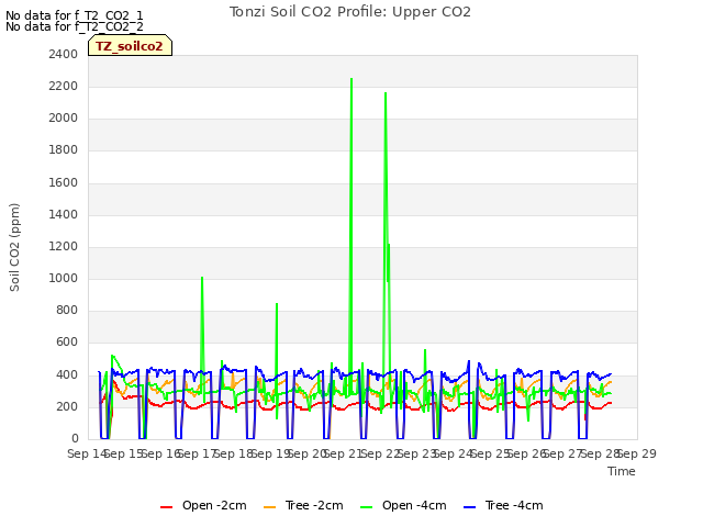 plot of Tonzi Soil CO2 Profile: Upper CO2