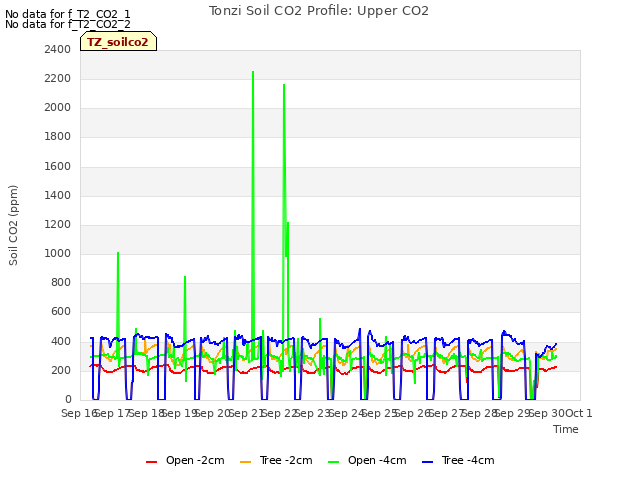 plot of Tonzi Soil CO2 Profile: Upper CO2