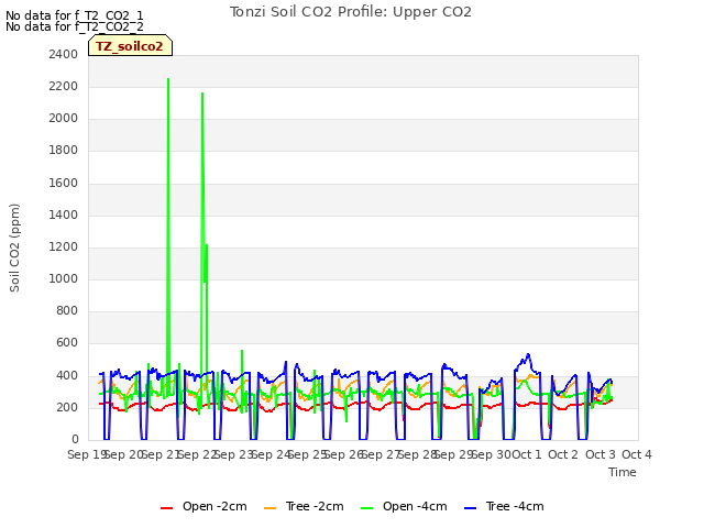 plot of Tonzi Soil CO2 Profile: Upper CO2