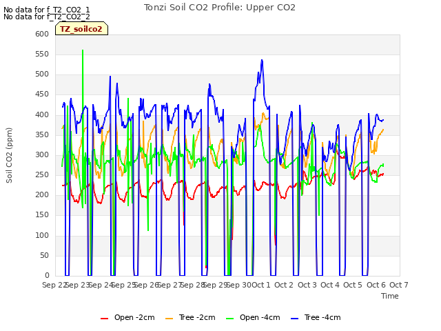 plot of Tonzi Soil CO2 Profile: Upper CO2