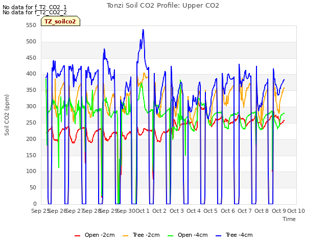 plot of Tonzi Soil CO2 Profile: Upper CO2