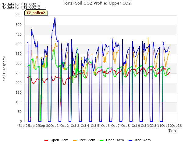 plot of Tonzi Soil CO2 Profile: Upper CO2