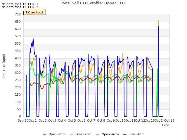 plot of Tonzi Soil CO2 Profile: Upper CO2