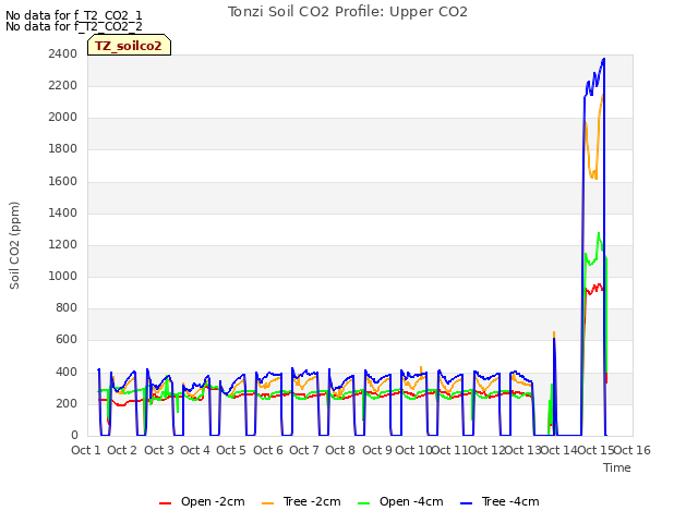 plot of Tonzi Soil CO2 Profile: Upper CO2