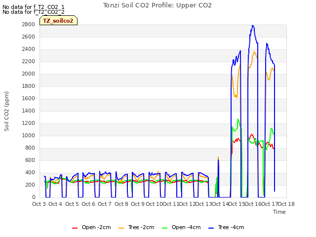 plot of Tonzi Soil CO2 Profile: Upper CO2