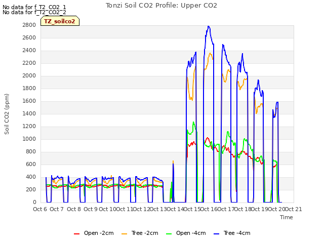 plot of Tonzi Soil CO2 Profile: Upper CO2