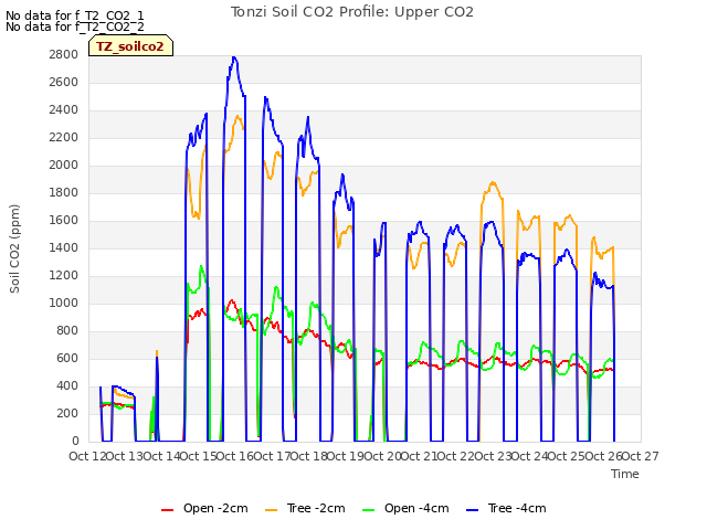 plot of Tonzi Soil CO2 Profile: Upper CO2