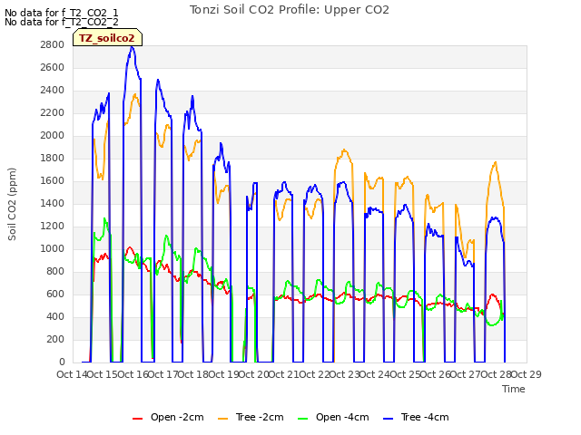 plot of Tonzi Soil CO2 Profile: Upper CO2