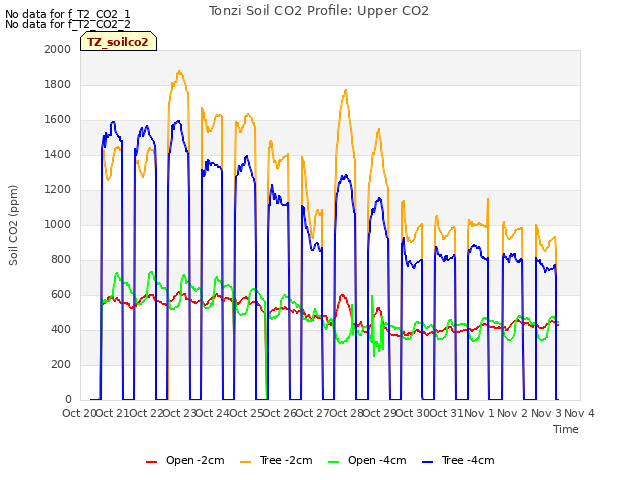 plot of Tonzi Soil CO2 Profile: Upper CO2