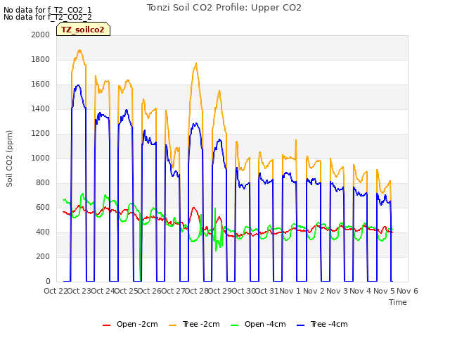 plot of Tonzi Soil CO2 Profile: Upper CO2