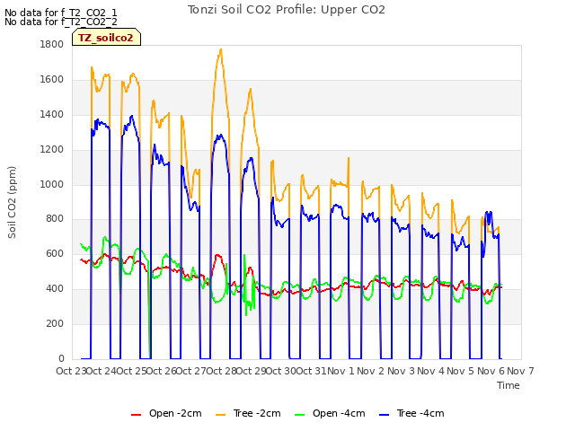 plot of Tonzi Soil CO2 Profile: Upper CO2