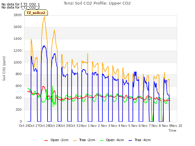 plot of Tonzi Soil CO2 Profile: Upper CO2