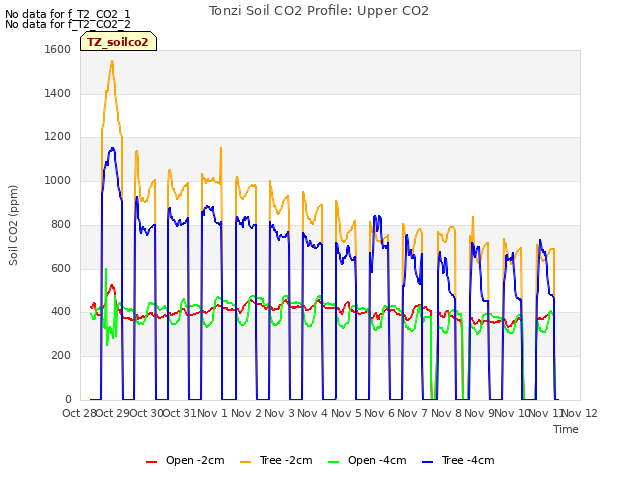 plot of Tonzi Soil CO2 Profile: Upper CO2