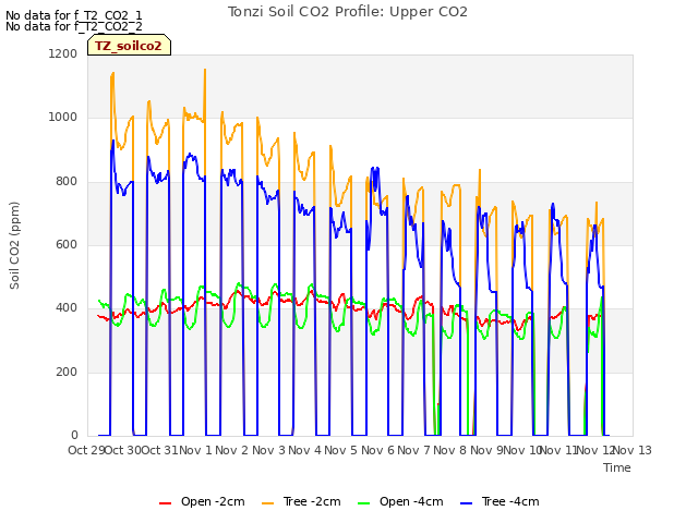 plot of Tonzi Soil CO2 Profile: Upper CO2