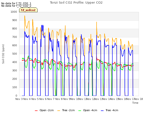 plot of Tonzi Soil CO2 Profile: Upper CO2