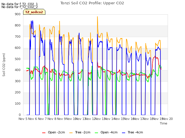 plot of Tonzi Soil CO2 Profile: Upper CO2