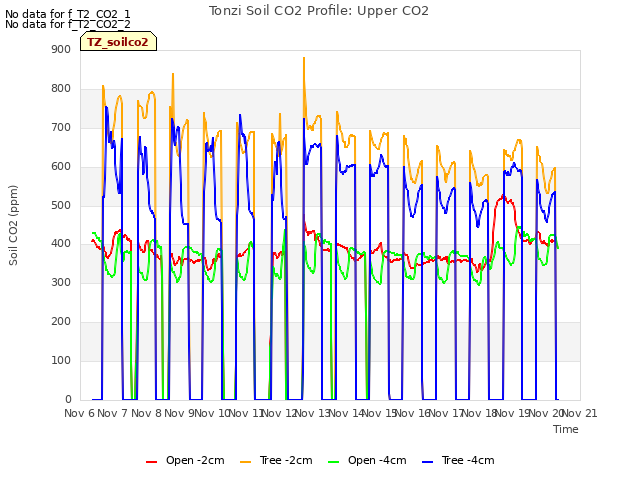 plot of Tonzi Soil CO2 Profile: Upper CO2