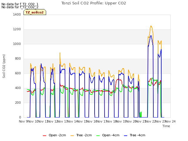 plot of Tonzi Soil CO2 Profile: Upper CO2