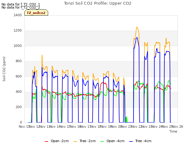 plot of Tonzi Soil CO2 Profile: Upper CO2