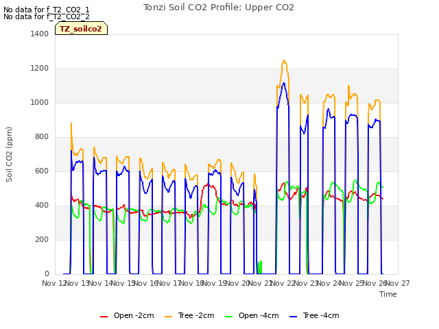 plot of Tonzi Soil CO2 Profile: Upper CO2