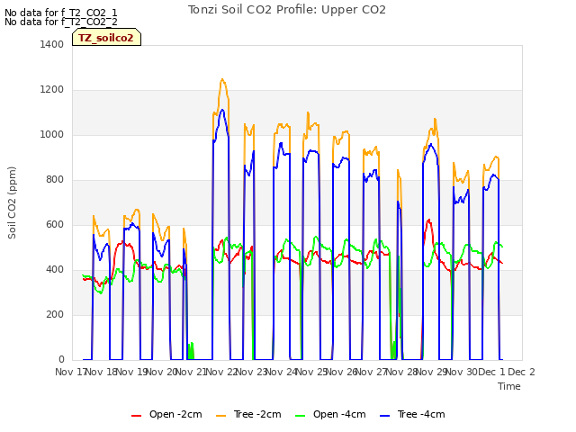 plot of Tonzi Soil CO2 Profile: Upper CO2