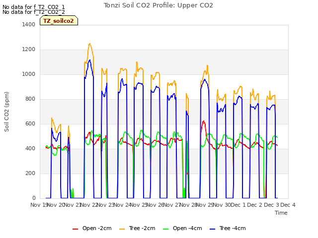 plot of Tonzi Soil CO2 Profile: Upper CO2