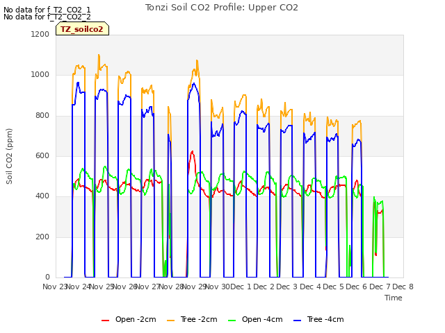 plot of Tonzi Soil CO2 Profile: Upper CO2