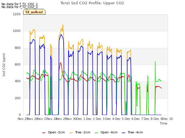 plot of Tonzi Soil CO2 Profile: Upper CO2