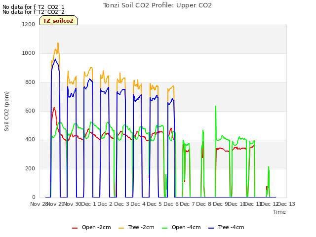 plot of Tonzi Soil CO2 Profile: Upper CO2