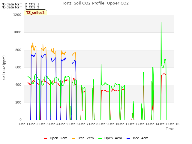 plot of Tonzi Soil CO2 Profile: Upper CO2