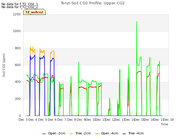 plot of Tonzi Soil CO2 Profile: Upper CO2